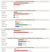 Evaluation CTA-Ausbildung 2014